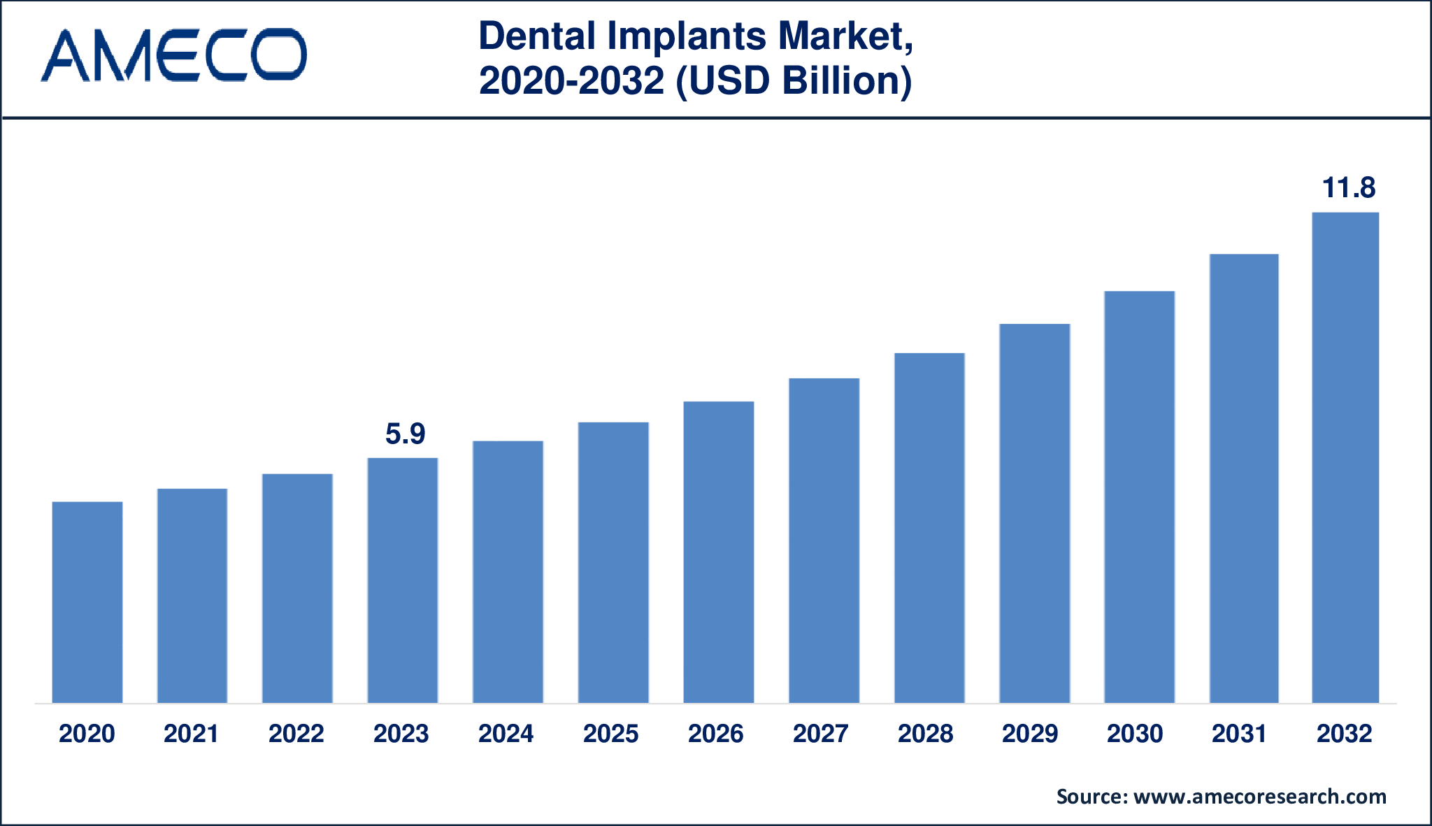 Dental Implants Market Growth Opportunities & Forecast to 2032